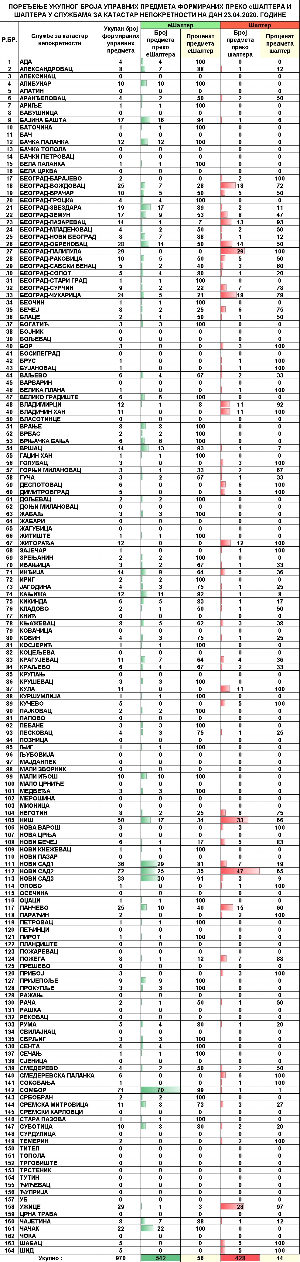 /content/pages/onama/статистика/2020/04-april/Dnevna statistika-formirani upravni predmeti na dan 23.04.2020.jpg